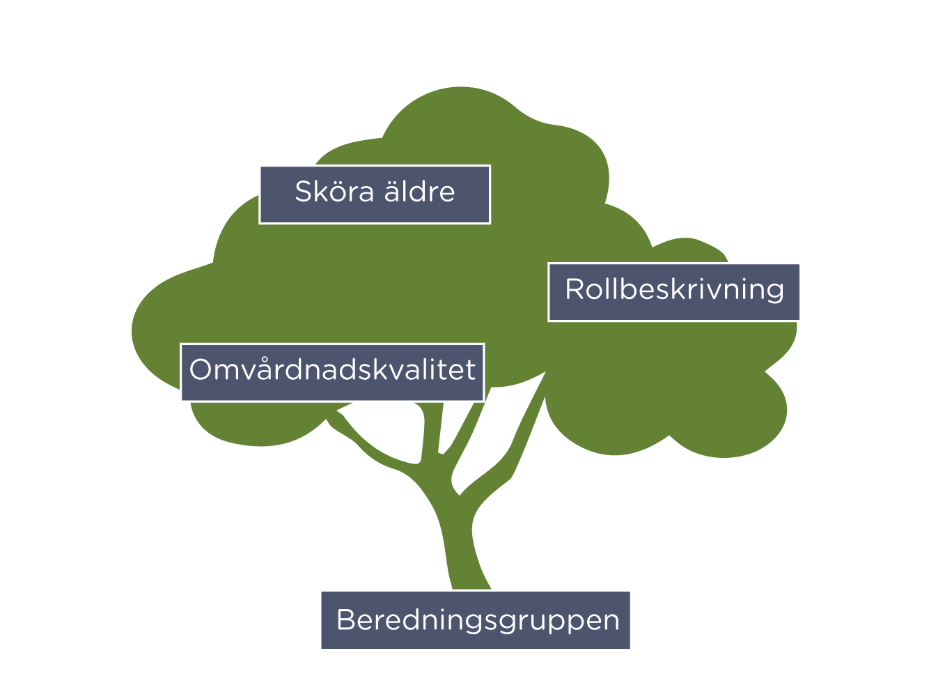 Ett lövträd i botten av stammen står det Beredningsgruppen i grenverket finns grupperna sköra äldre, rollbeskrivning och omvårdnadskvalitet.